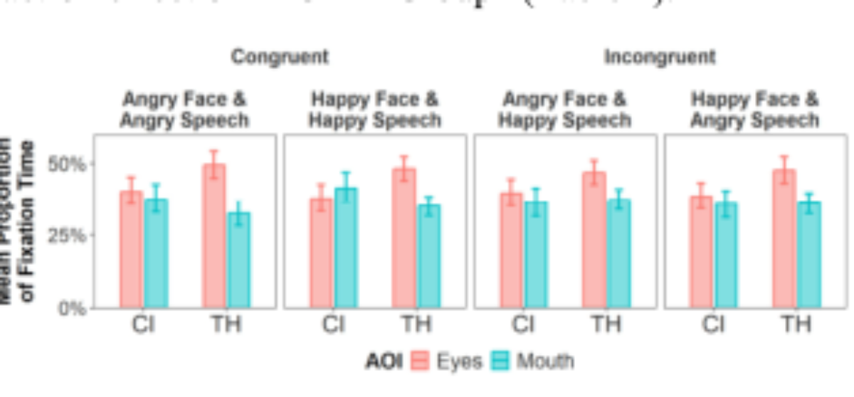 原论文 Figure 4:Mean proportion of fixation time on AOIs.