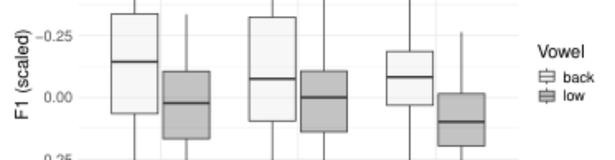 原论文 Figure 1:F1 by sentence position for back and low vowels, log- mean normalized within speaker.