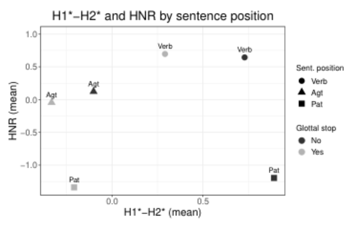 原论文 Figure 4:Mean H1*-H2* and mean HNR (both z-score normal- ized by speaker) across the different sentence…