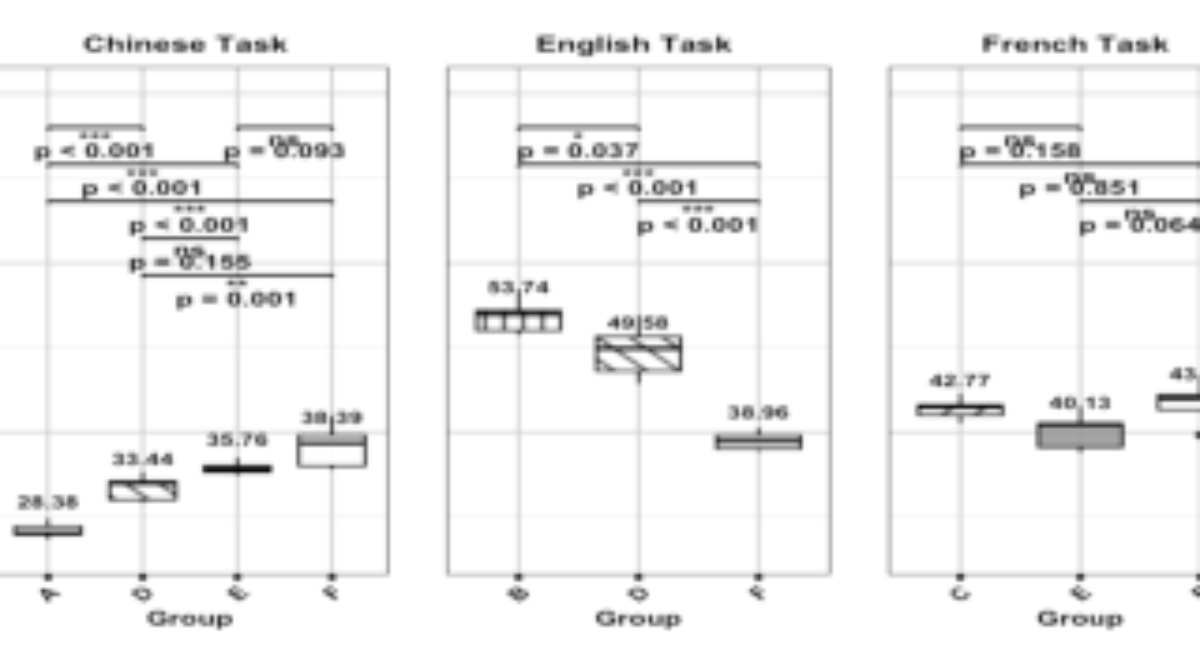 原论文 Figure 2:The VarcoV values across three languages.