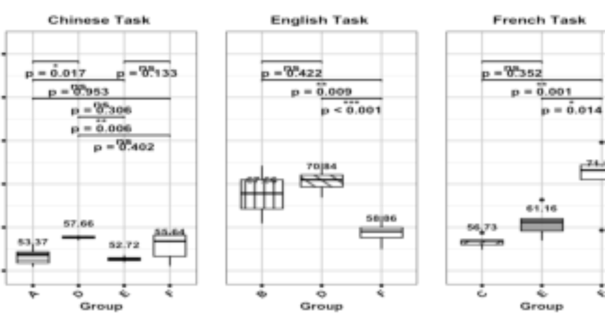 原论文 Figure 4:The VarcoC values across three languages.