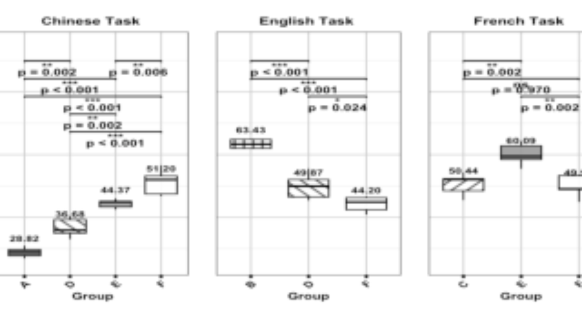 原论文 Figure 6:The nPVI-V values across three languages.