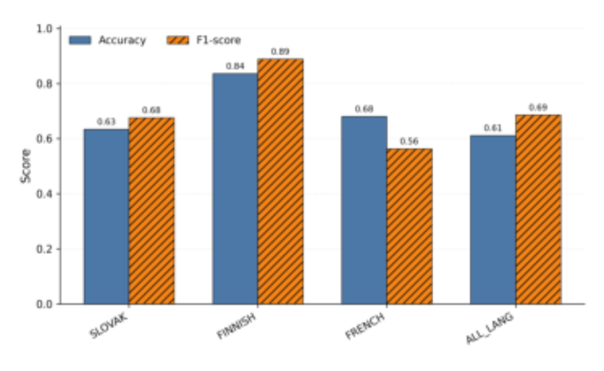 原论文 Figure 1:Accuracy and F1-score per language and overall for the XGBoost model.