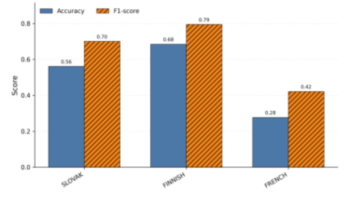 原论文 Figure 2:LOCO accuracy and F1-score per language for the XGBoost model.