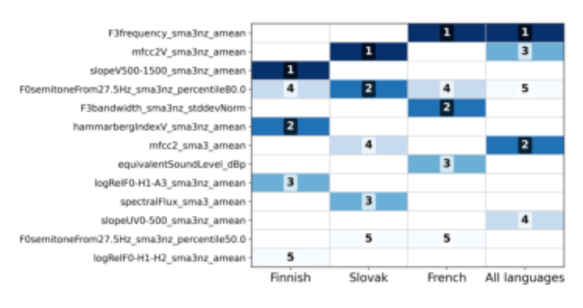 原论文 Figure 3:Consensus feature importance per language and for all languages.