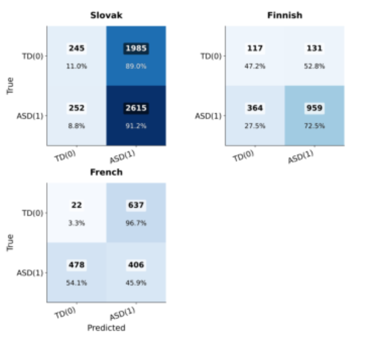 原论文 Figure 5:CM for LOCO per language for the XGBoost model.
