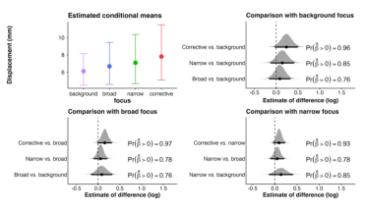 原论文 Figure 3:Group-level model results: conditional means of 3D