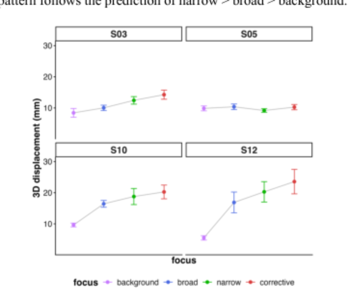 原论文 Figure 4:3D head displacements for four example speakers,