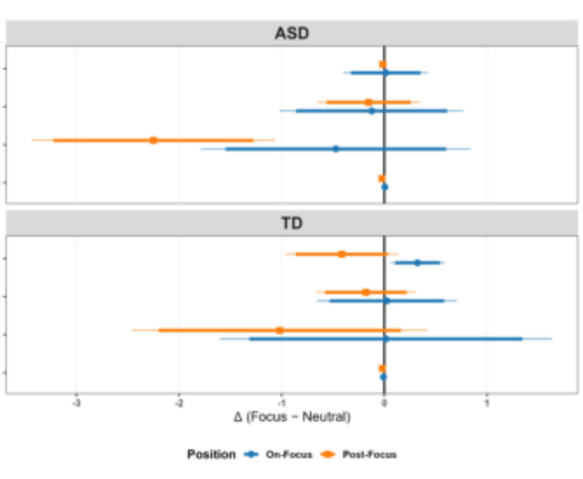 原论文 Figure 2:LMM estimated within-group focus effects for
