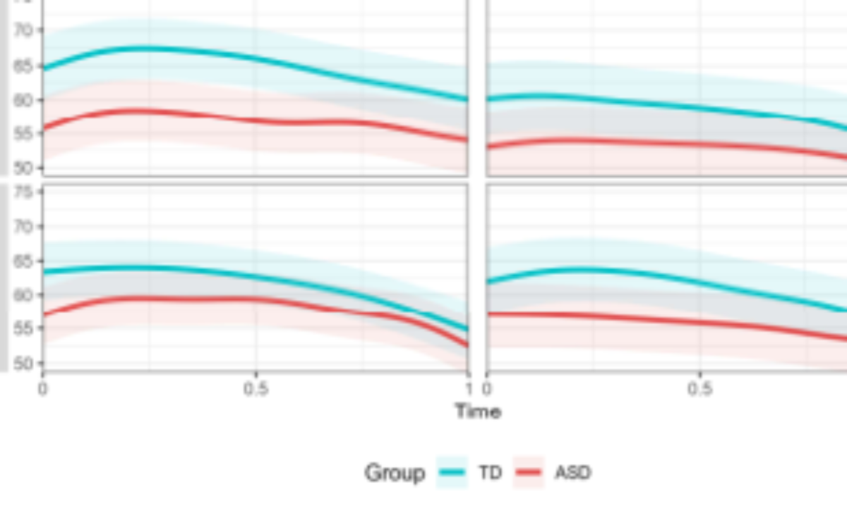 原论文 Figure 3:GAMM-estimated amplitude contours for
