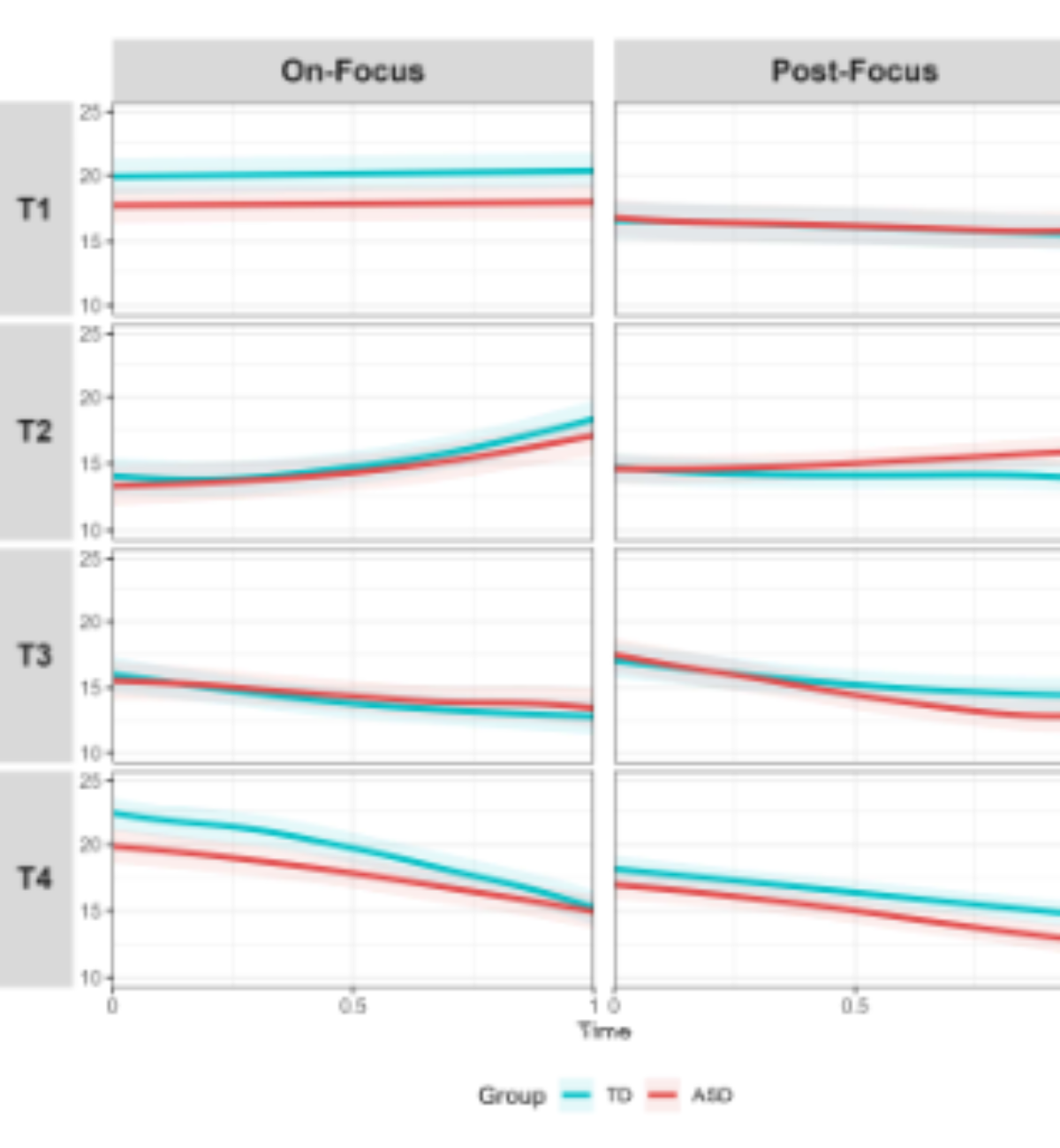 原论文 Figure 4:GAMM-estimated F0 contours for on- and