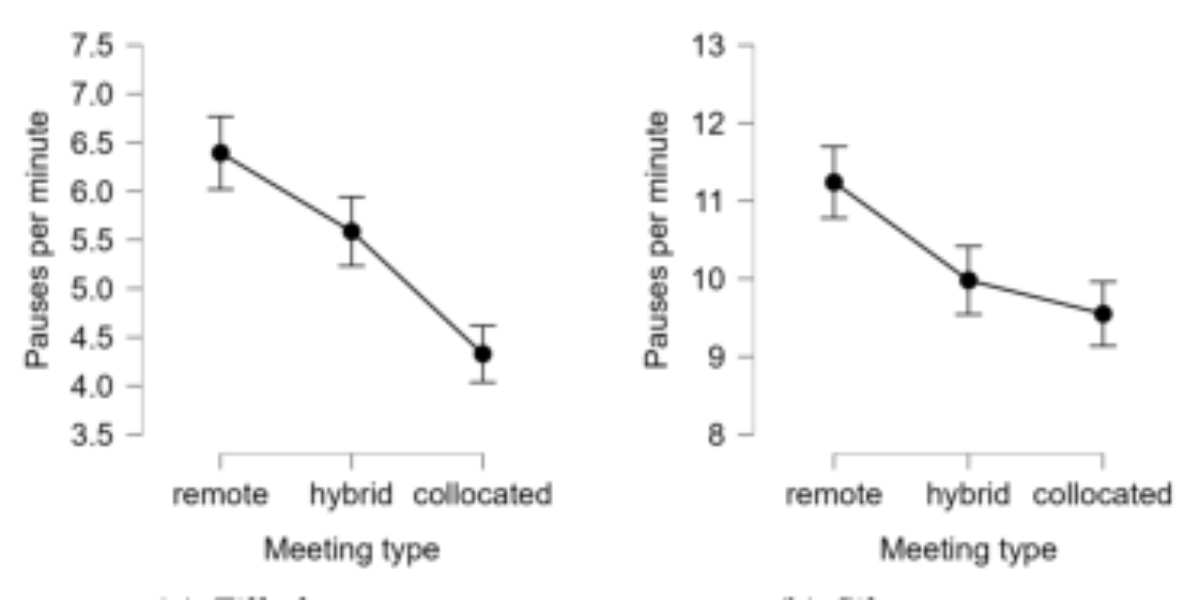 原论文 Figure 1:Mean rates (per minute) of filled (a) and silent pauses (b) across meeting types.