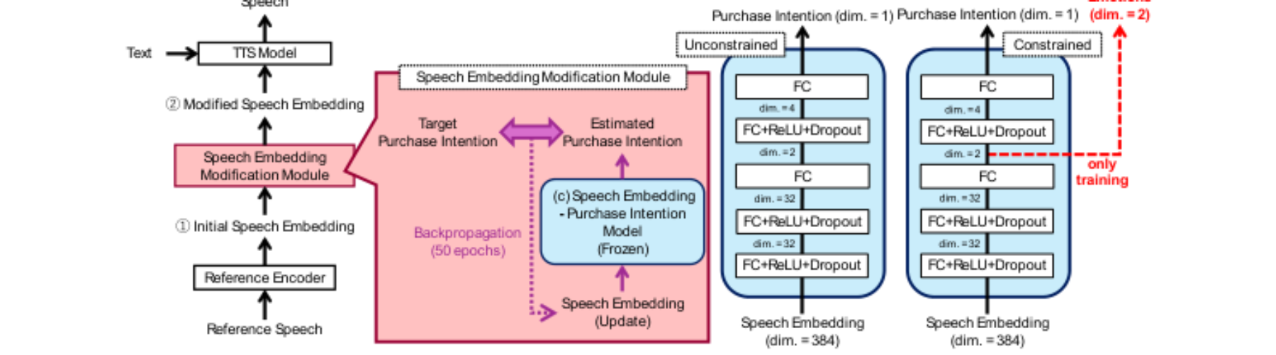 原论文 Figure 1:(a) Speech synthesis process using reference encoder, speech embedding modification module and…