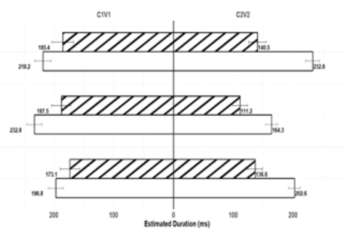 原论文 Figure 2:EMM of first/second syllable duration of L1