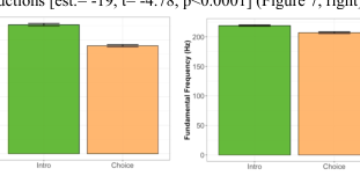 原论文 Figure 7:Target vowel durations (left) and mean f0