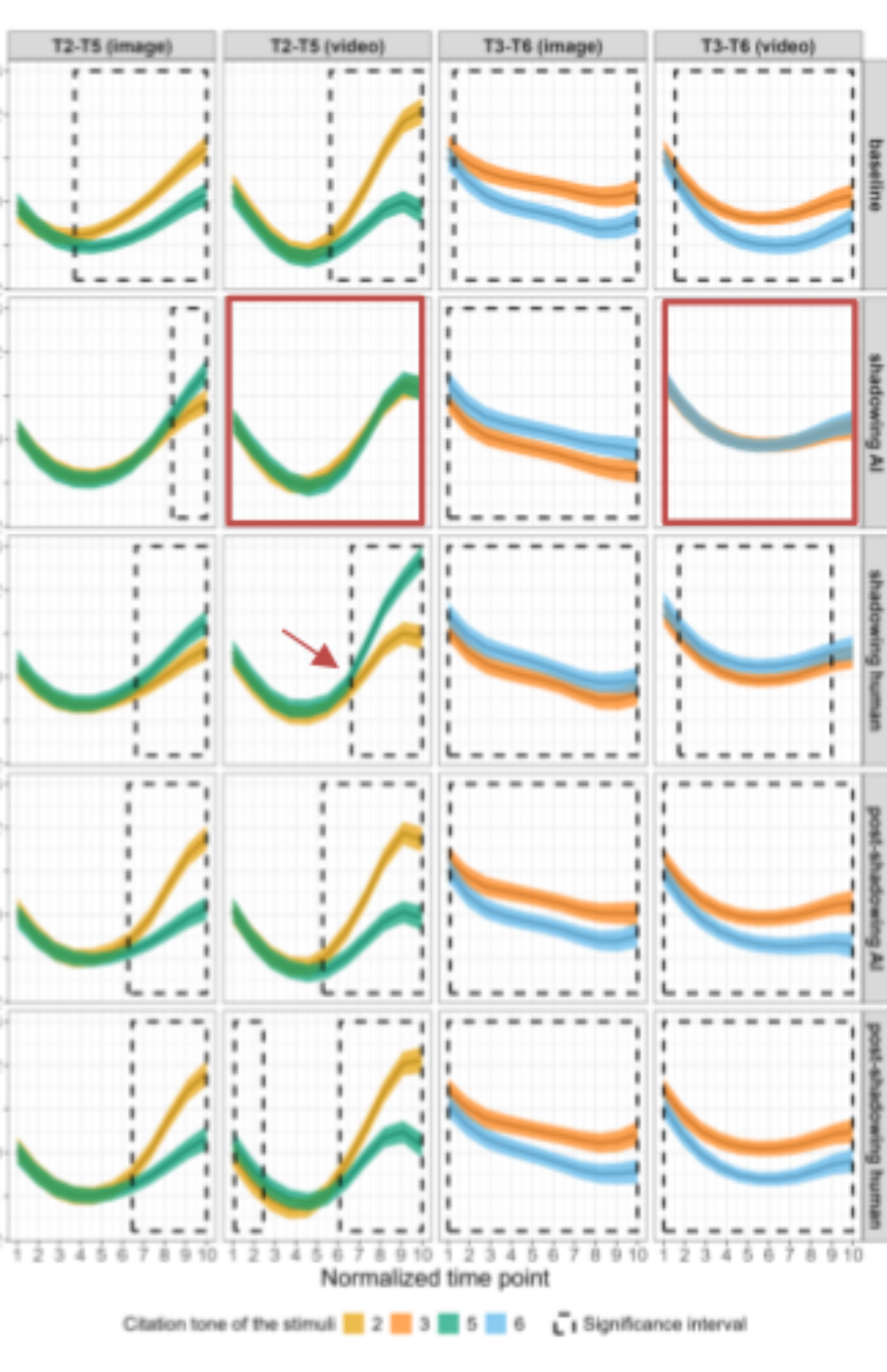 原论文 Figure 2:Smoothed curves of the two tone pairs produced in different sessions and presentation types.