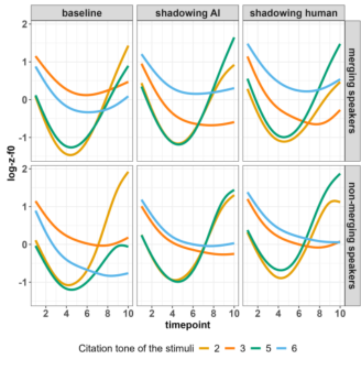原论文 Figure 3:F0 contours at baseline and shadowing sessions between the merging (2 speakers per tone pair) and…
