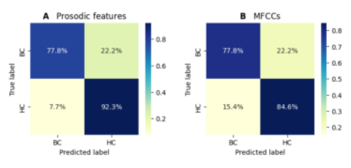 原论文 Figure 1:Confusion matrices of the machine learning analysis.