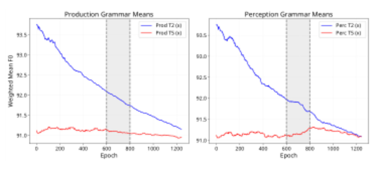 原论文 Figure 2:Temporal evolution of category means in production and perception.