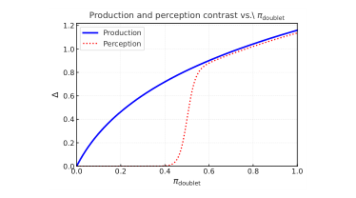 原论文 Figure 3:Perceptual contrast distance at equilibrium across dif- ferent proportions of doublets (πdoublet).