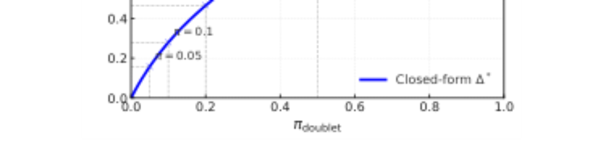 原论文 Figure 4:Closed-form equilibrium contrast distance (∆∗) as a function of the proportion of doublets in the…