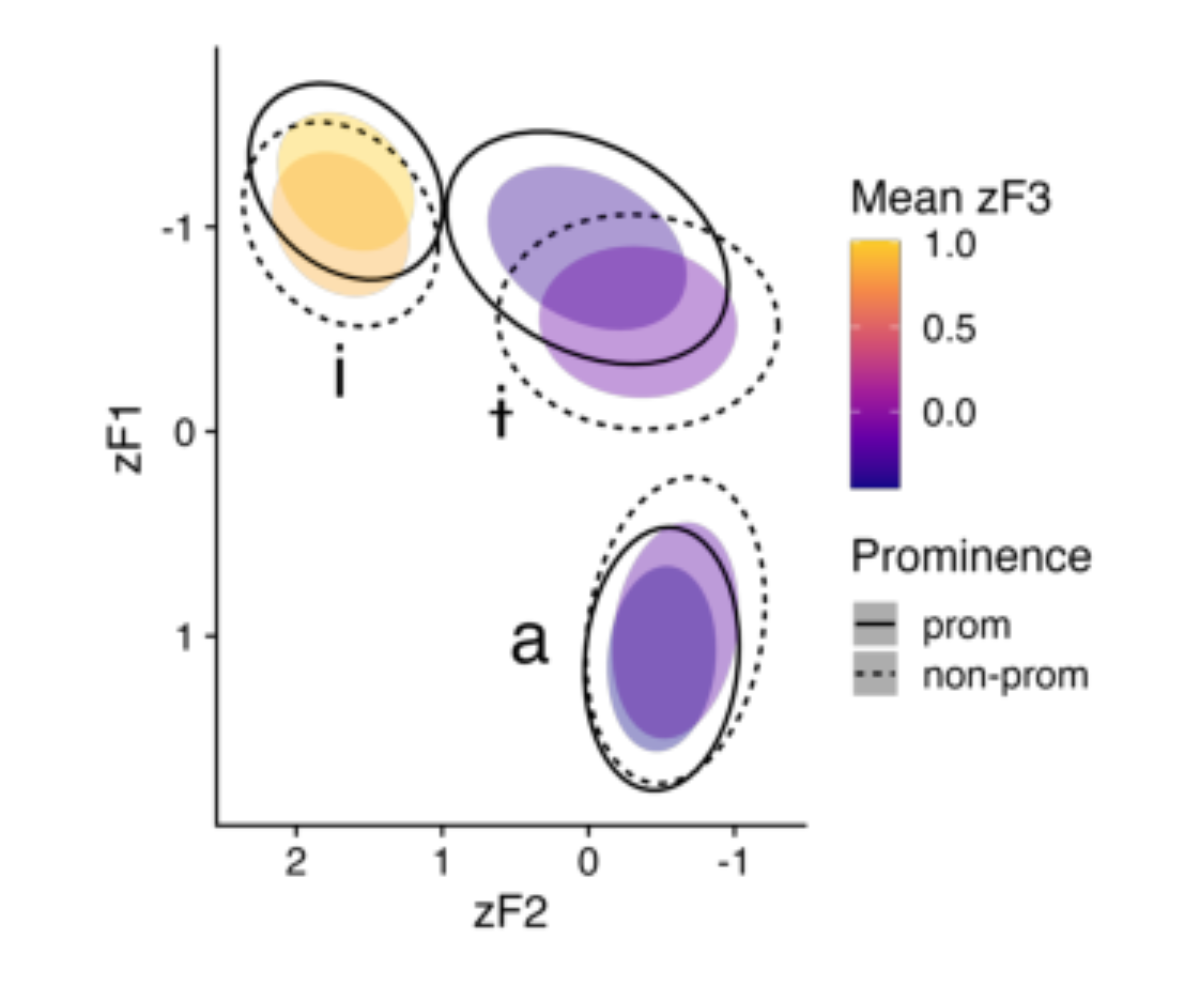 原论文 Figure 1:F1-3 (z-scored) by vowel and prominence.