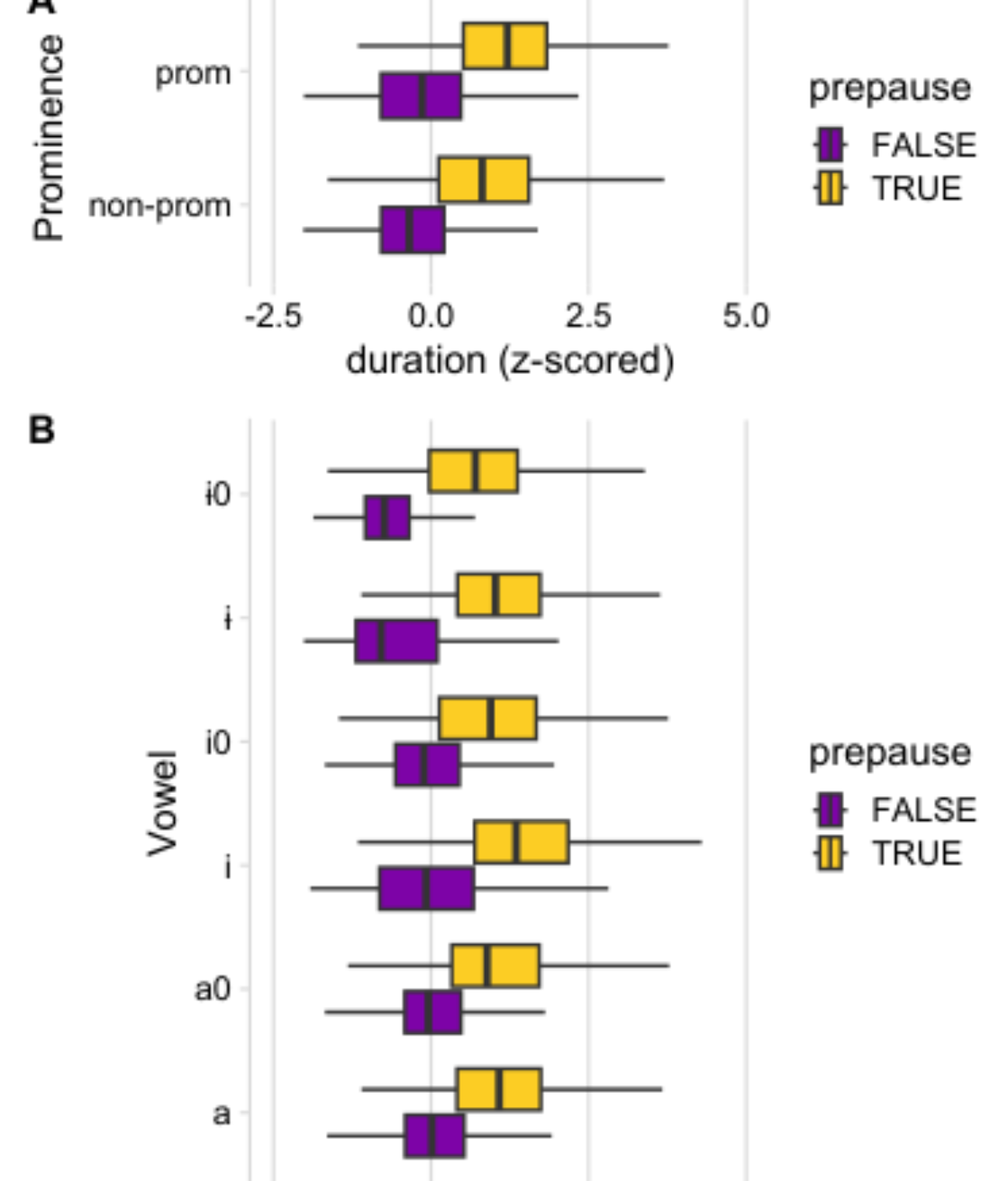 原论文 Figure 2:Duration of vowels by prominence and prepausal po- sition.