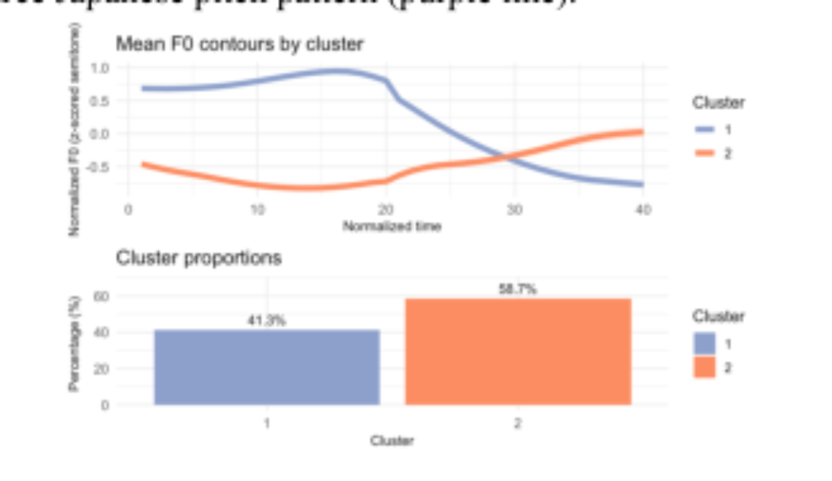 原论文 Figure 1:Mean F0 contour of each cluster of the ‘other’ pronunciation in elicited disyllabic loanwords.