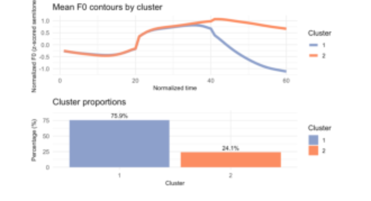 原论文 Figure 2:Mean F0 contour of each cluster of the ‘other’ pronunciation in elicited trisyllabic loanwords.