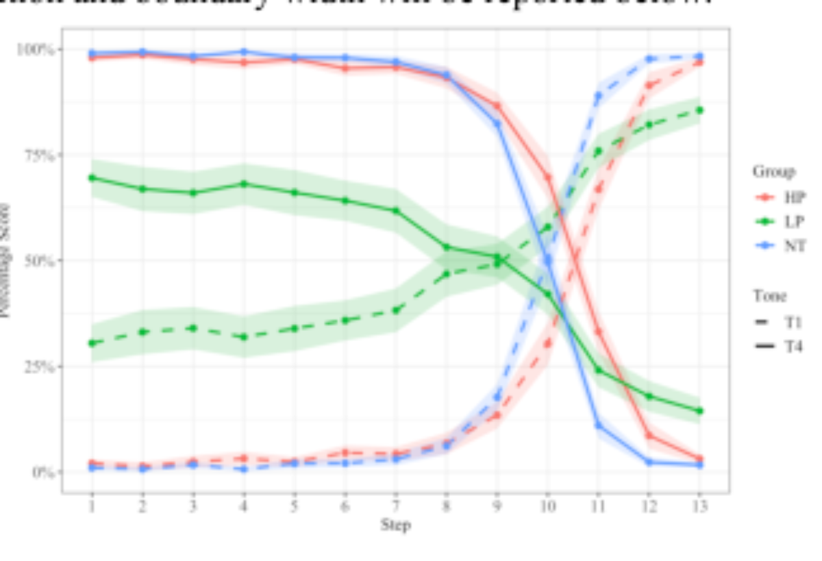 原论文 Figure 2:Identification curves for the HP, LP and NT