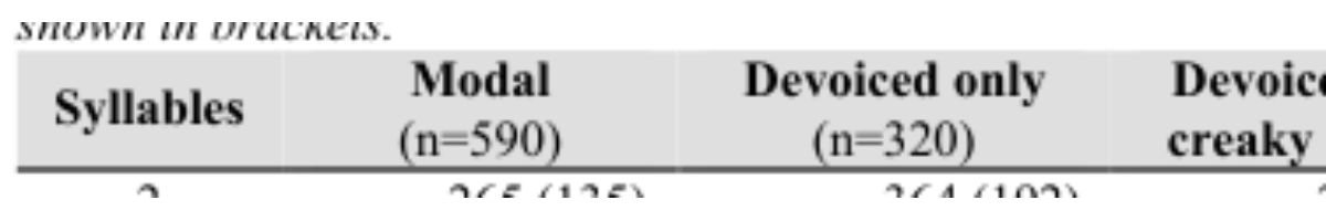 原论文 Figure 5:The duration of creaky voice quality (in ms) within di-, tri- and tetrasyllabic words at…
