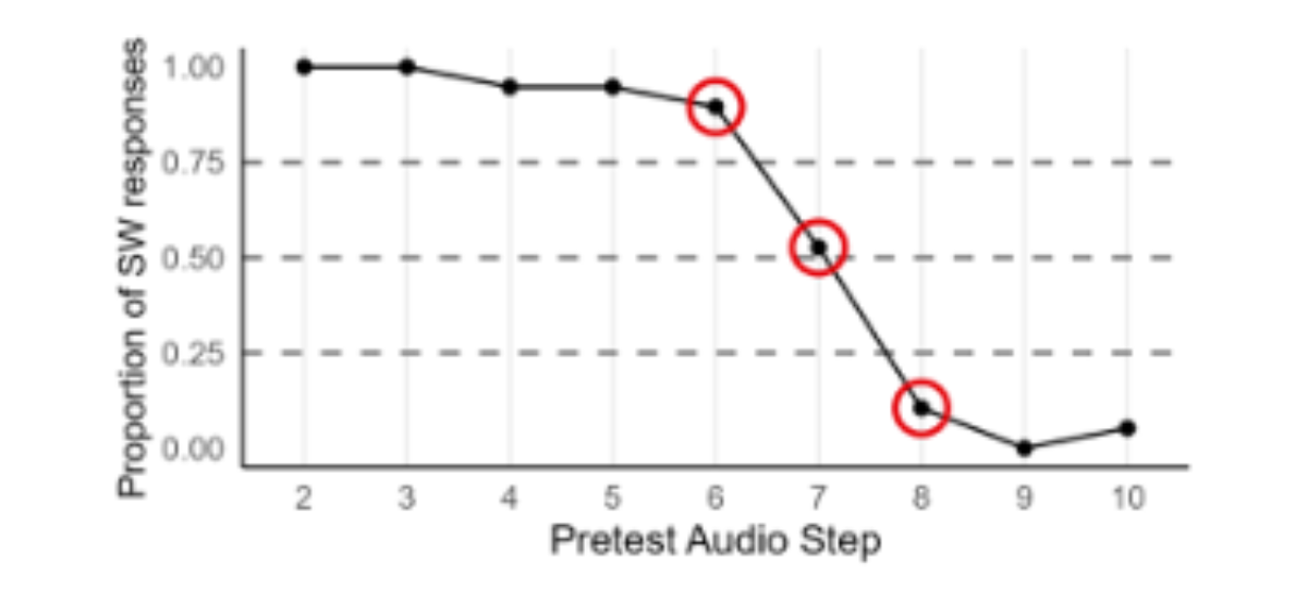 原论文 Figure 1:Proportion of Strong-Weak responses for each Pretest Audio Step for the verb llegar “to arrive”.