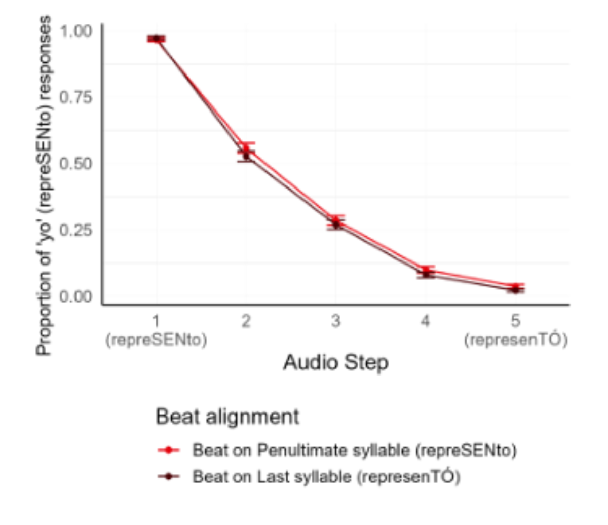 原论文 Figure 2:Proportions of yo-responses (i.e., responses congru- ent with verb forms ending in an SW stress…