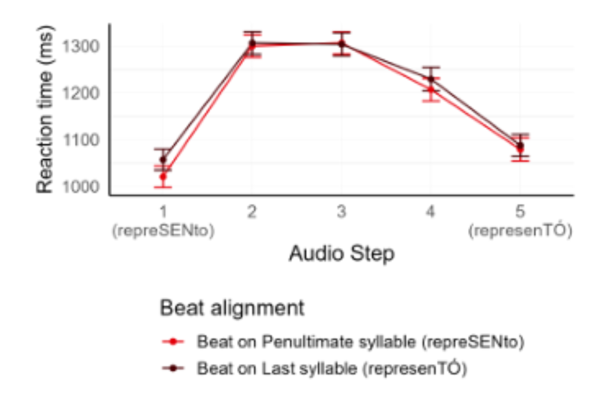 原论文 Figure 3:Response times (measured from verb form offset) as a function of acoustic Audio Step and visual…