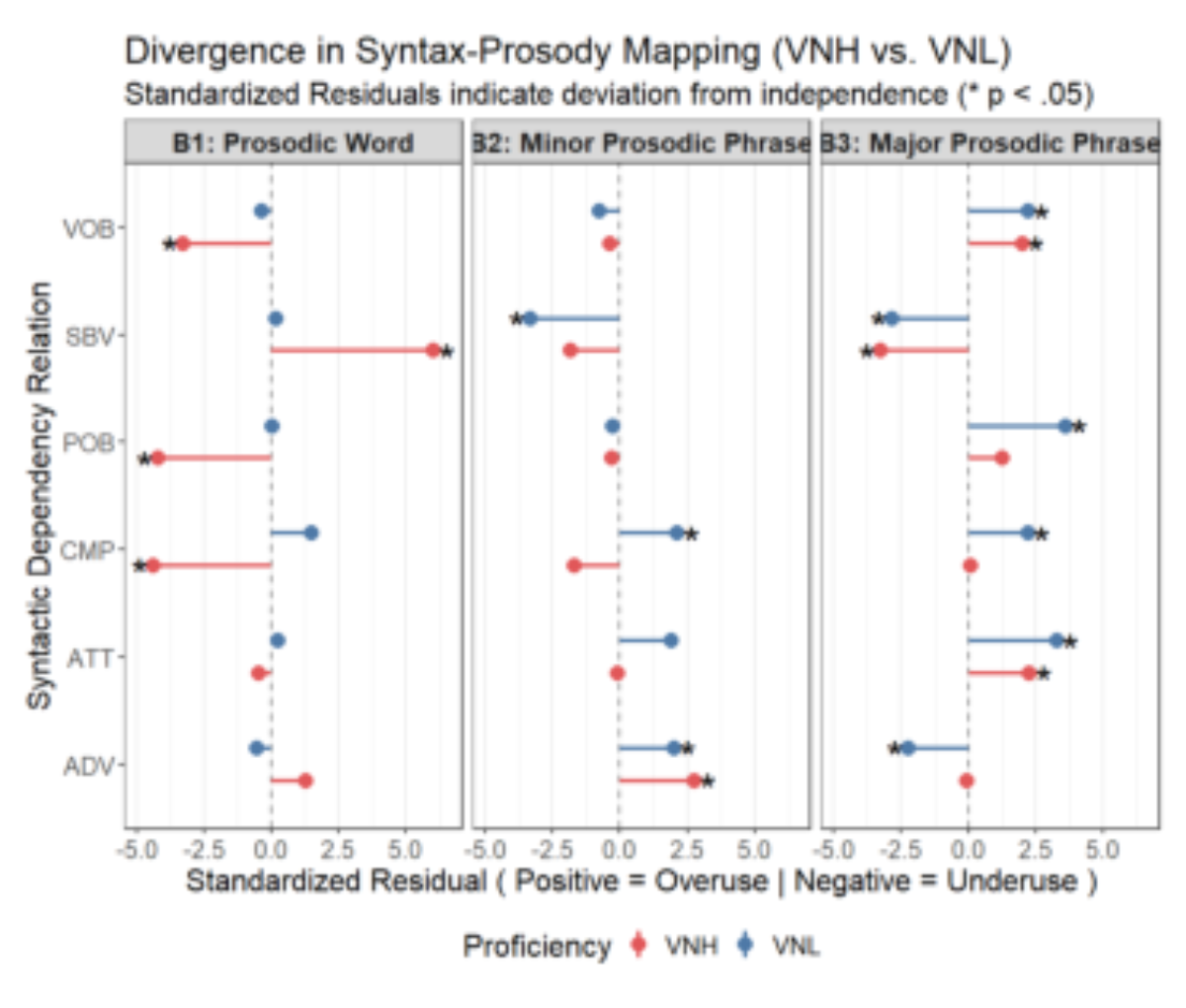 原论文 Figure 1:Deviation in Dependency Relation Frequency.( The zero line represents the CN as baseline.