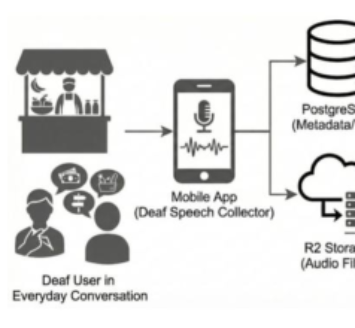 原论文 Figure 1:Deaf Speech Data Collection