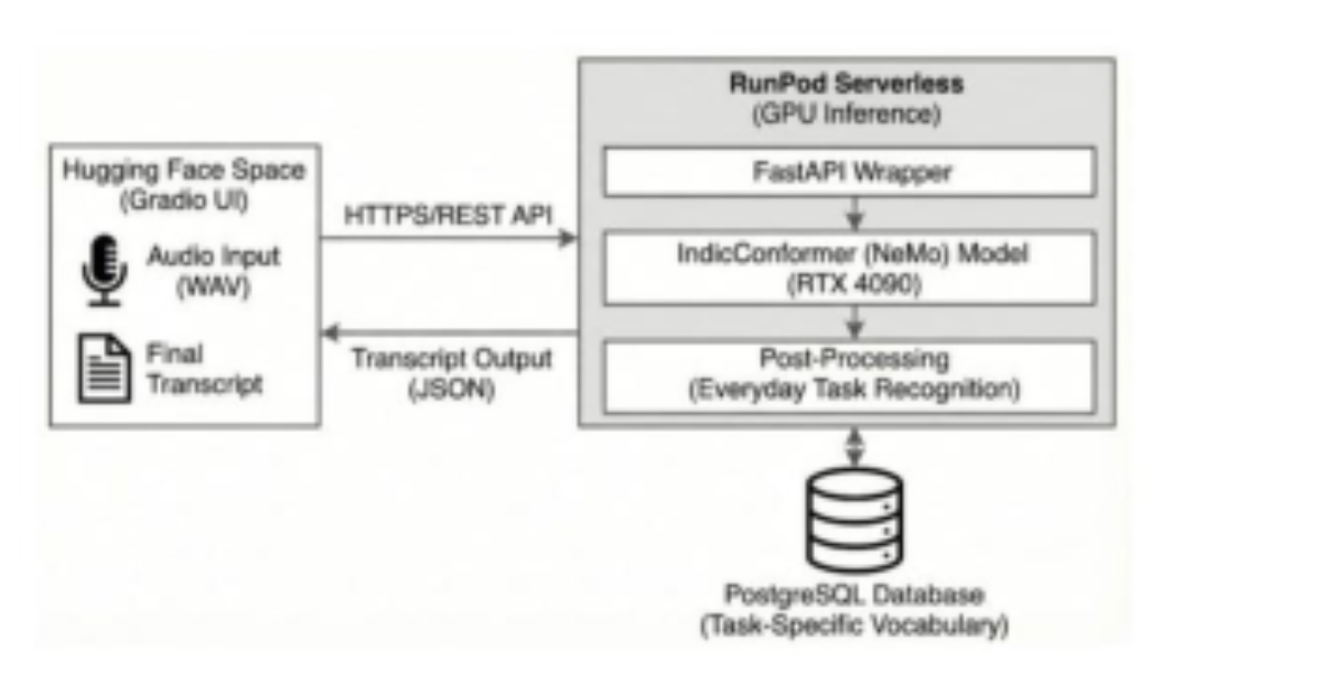 原论文 Figure 2:Finetuning and Inference Workflow Architecture