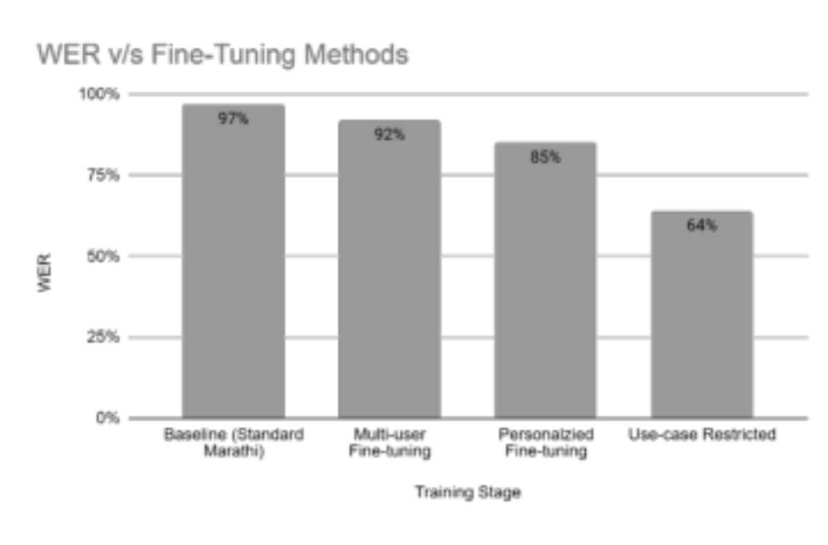 原论文 Figure 4:Most Gain when vocabulary was personalized and restricted to key use cases by the user