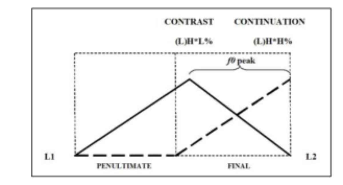 原论文 Figure 1:Alignment difference between LH<em>H% in LH</em>L% in French. L1 corresponds to the beginning of