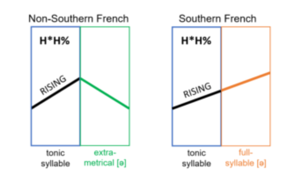 原论文 Figure 7:Two differences in continuation rises depending on the regional variety: in Non-Southern French…