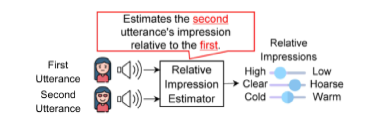 原论文 Figure 1:Overview of relative voice impression estimation.