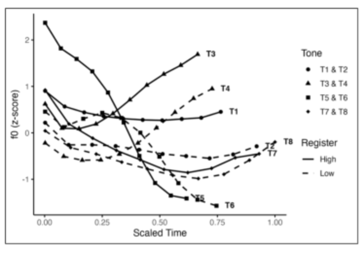 原论文 Figure 1:Mean z-scored F0 trajectories for the eight Wen- zhounese tones, elicited in citation form using…