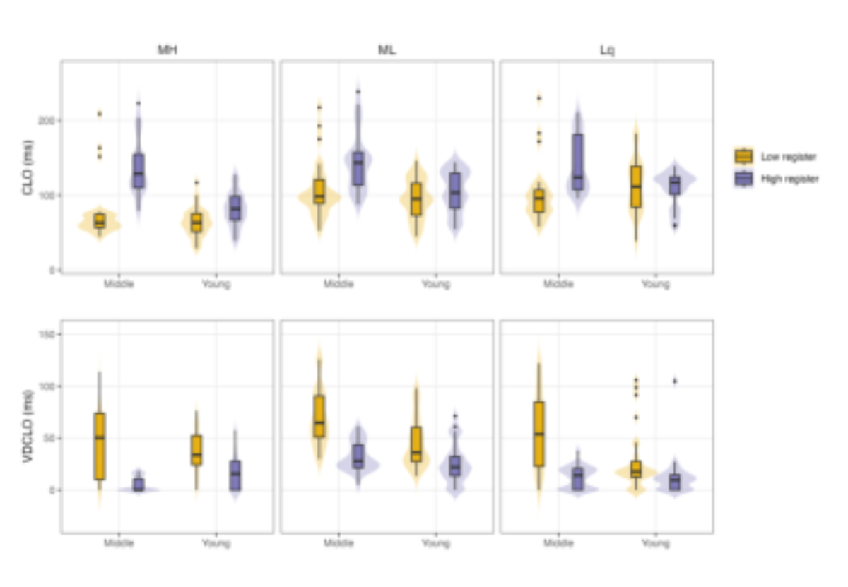 原论文 Figure 2:Violin plots of CLO (top) and VDCLO (bottom) in intervocalic position, shown separately for each…