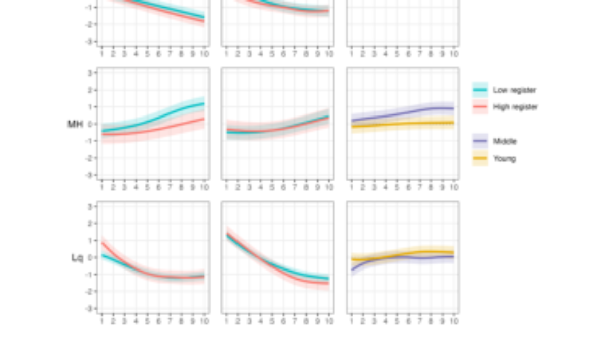 原论文 Figure 3:GAMM fits (first two columns) and difference curves (third column) for F0 by tone pair and age…