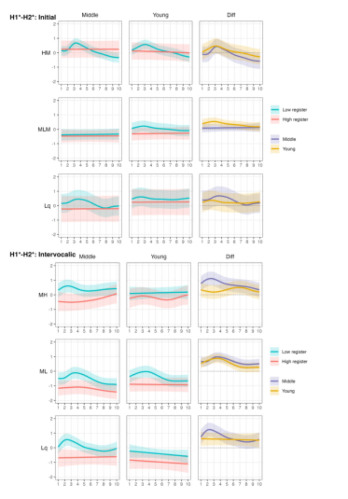 原论文 Figure 4:GAMM fits (first two columns) and difference curves (third column) for H1∗–H2∗by tone pair and…