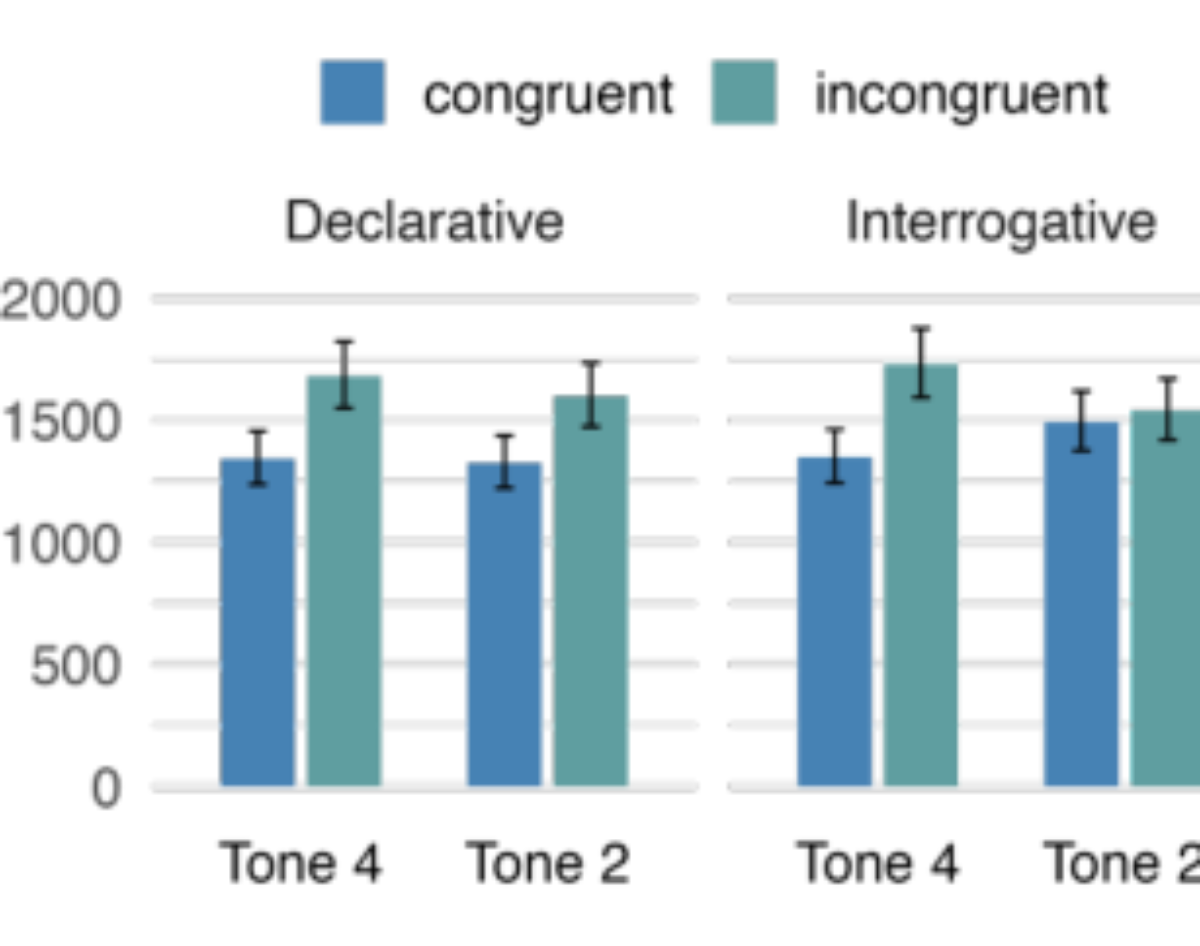 原论文 Figure 1:Mean reaction times (ms) by final lexical