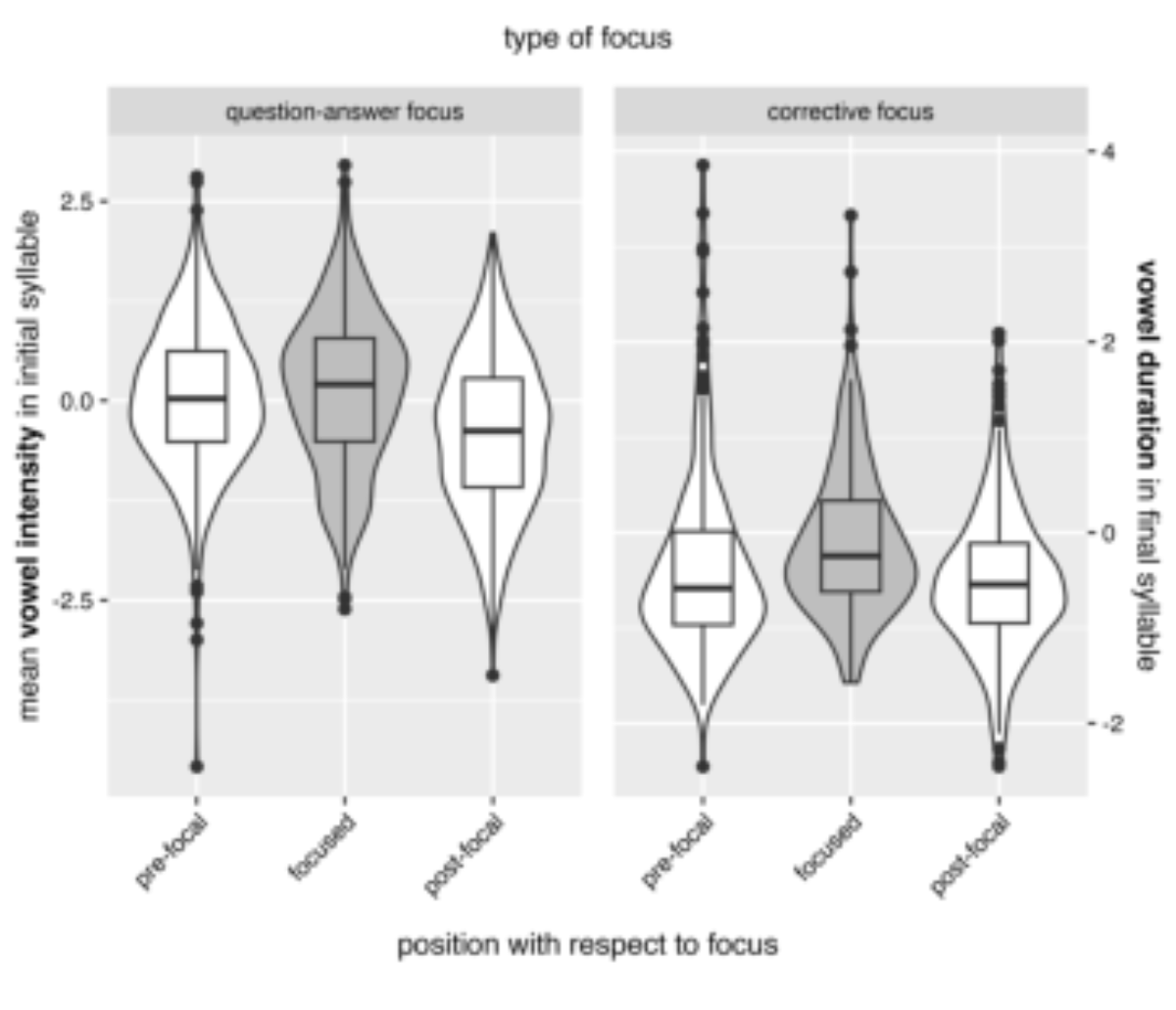 原论文 Figure 3:Strengthening and lengthening at edges of words in different types of narrow focus.