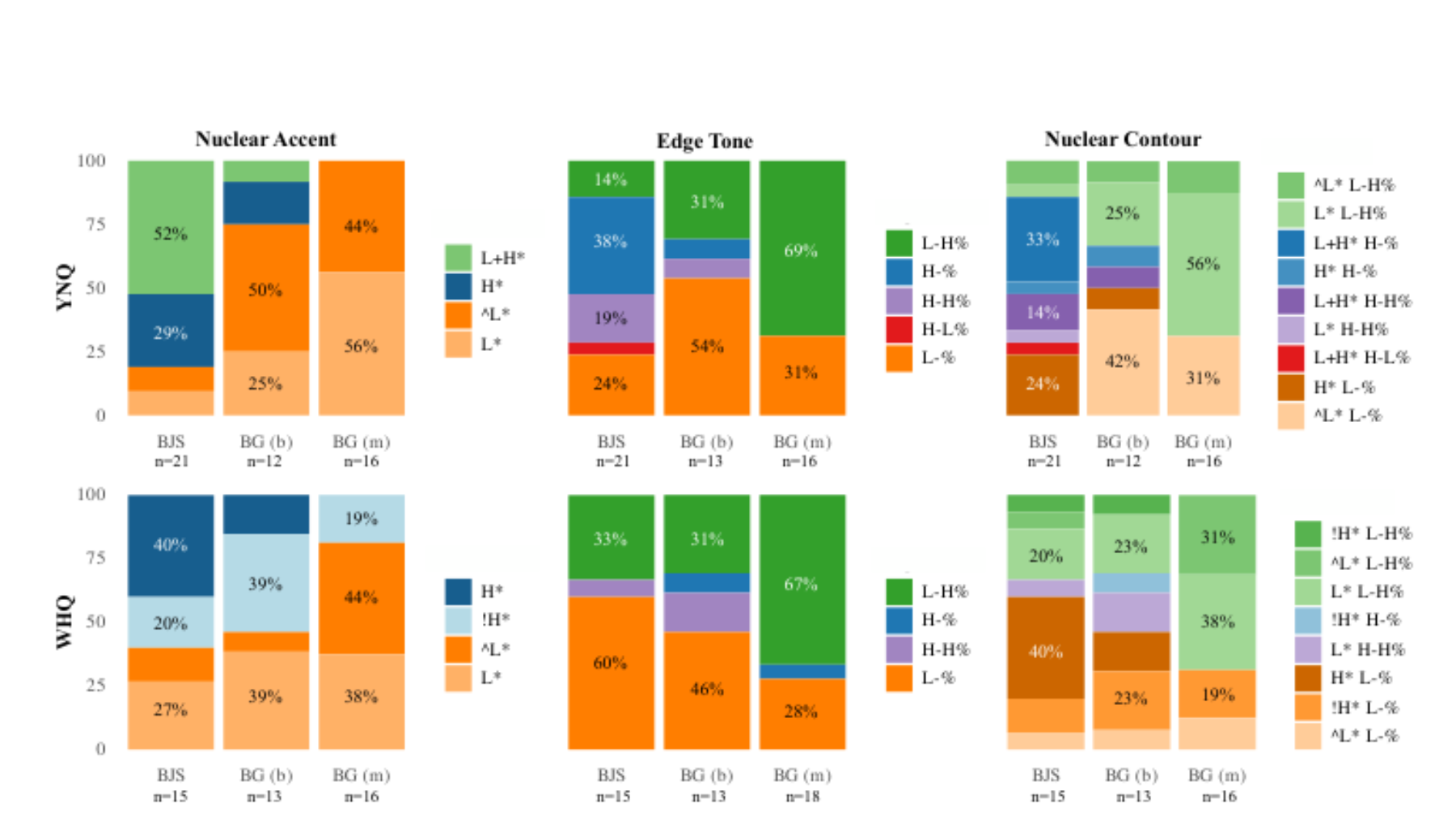 原论文 Figure 2:YNQs (top) and WHQs (bottom) — percentage distribution of nuclear accents, edge tones, and…
