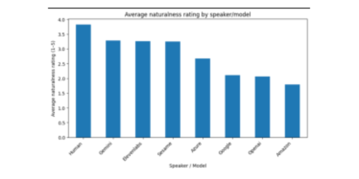 原论文 Figure 1:Average Naturalness Rating (1-5) for human speech and each TTS model.