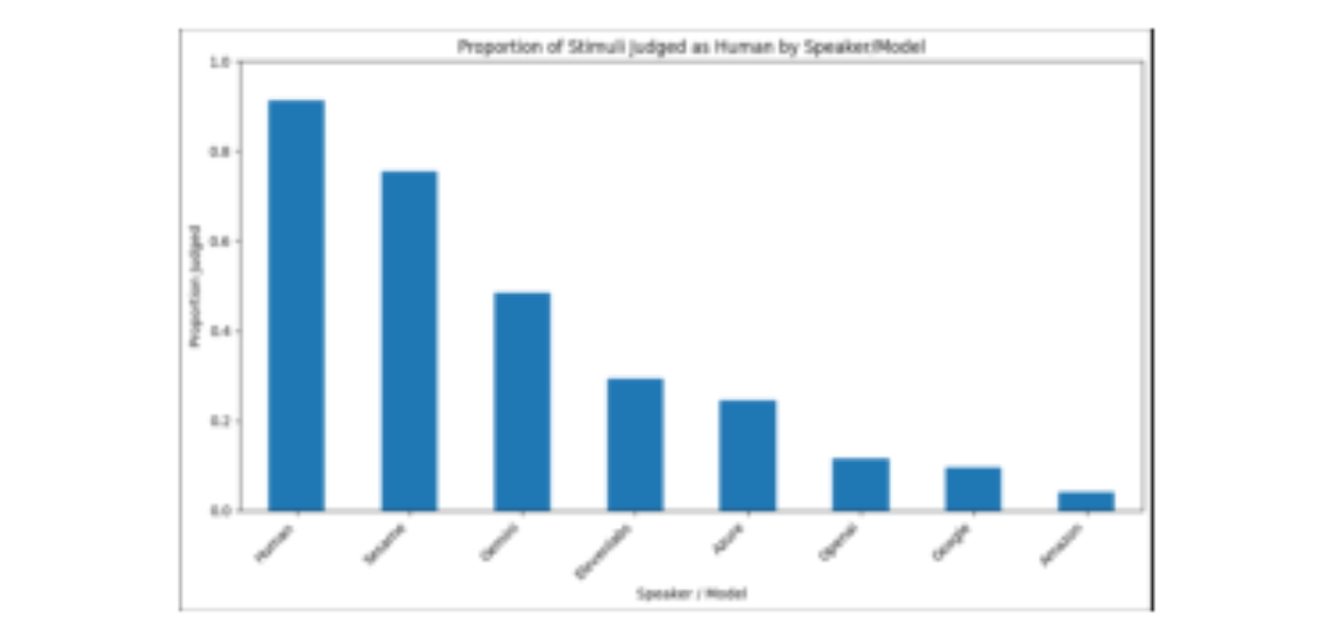 原论文 Figure 2:Proportion of Stimuli judged as Human for each speaker/model.